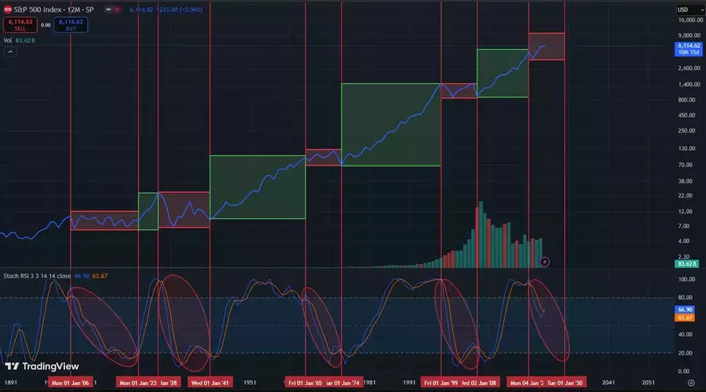 20-year stock markt cycle losing value